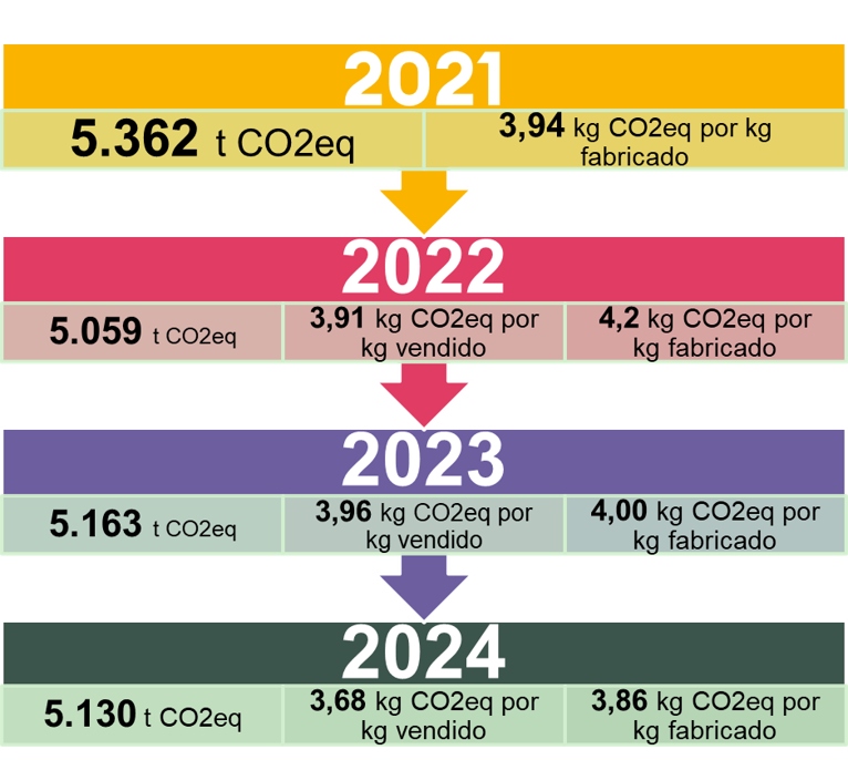 evolució de la petjada de carboni Provital